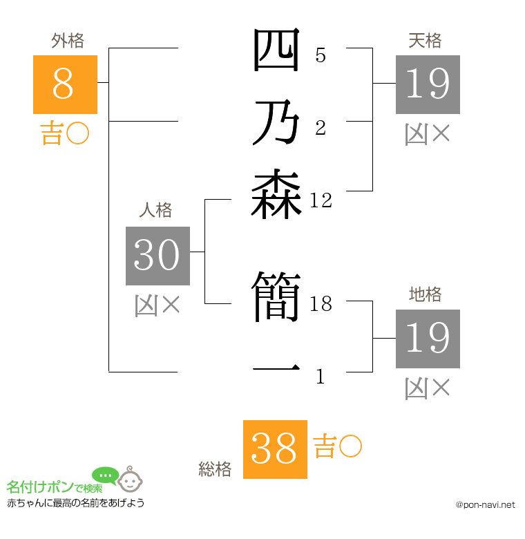四乃森 簡一さんの姓名判断結果