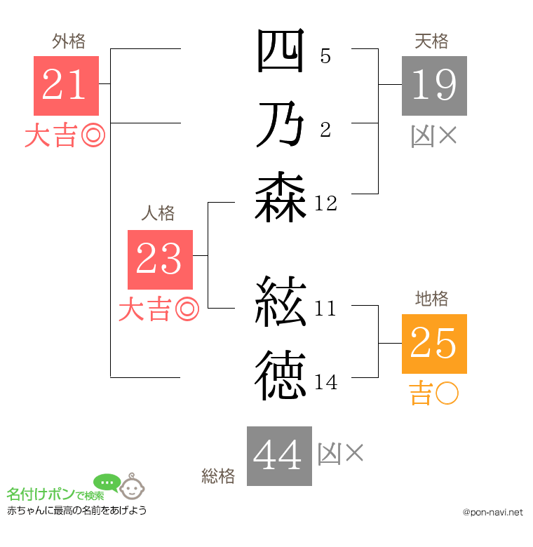 四乃森 絃徳さんの姓名判断結果
