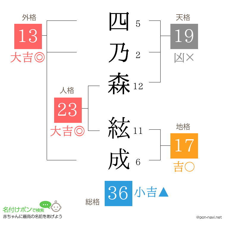 四乃森 絃成さんの姓名判断結果
