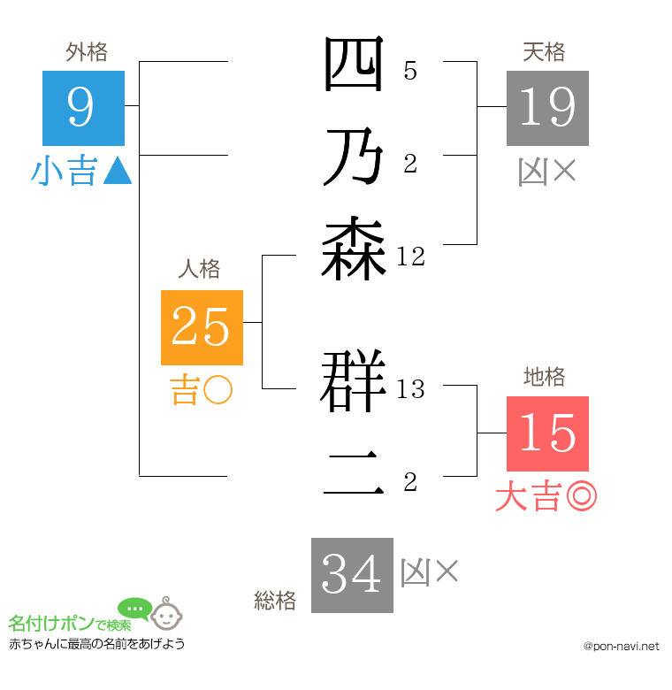 四乃森 群二さんの姓名判断結果