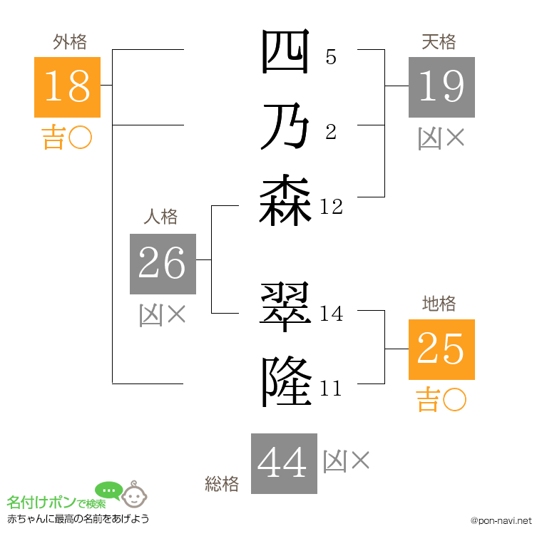 四乃森 翠隆さんの姓名判断結果