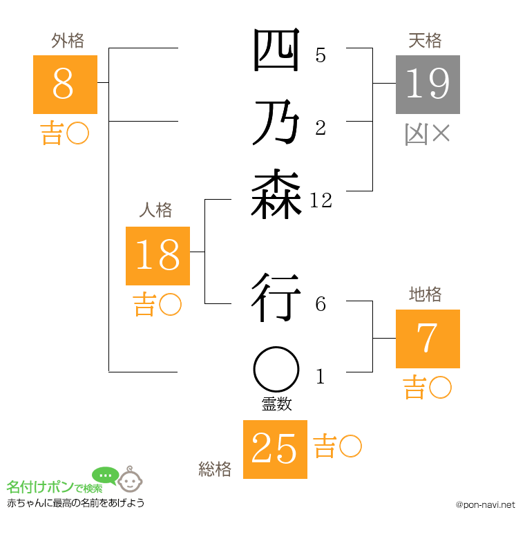 四乃森 行さんの姓名判断結果