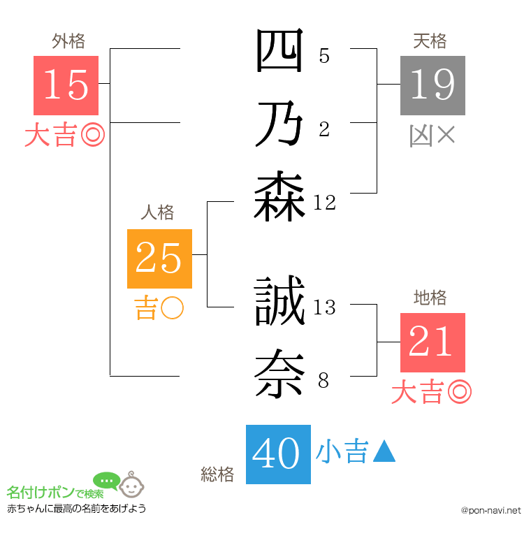 四乃森 誠奈さんの姓名判断結果