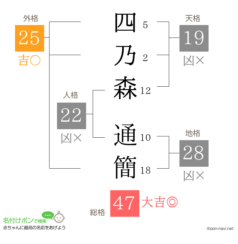 四乃森 通簡さんの姓名判断結果
