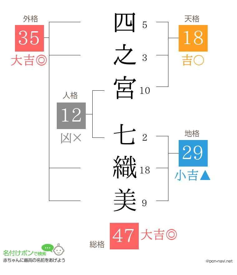 四之宮 七織美さんの姓名判断結果
