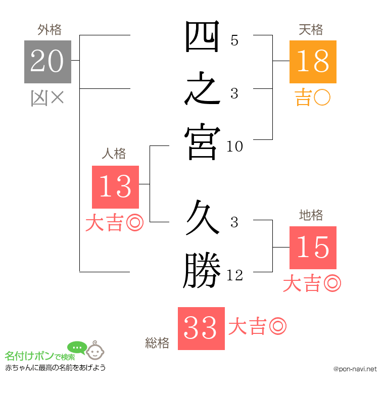 四之宮 久勝さんの姓名判断結果