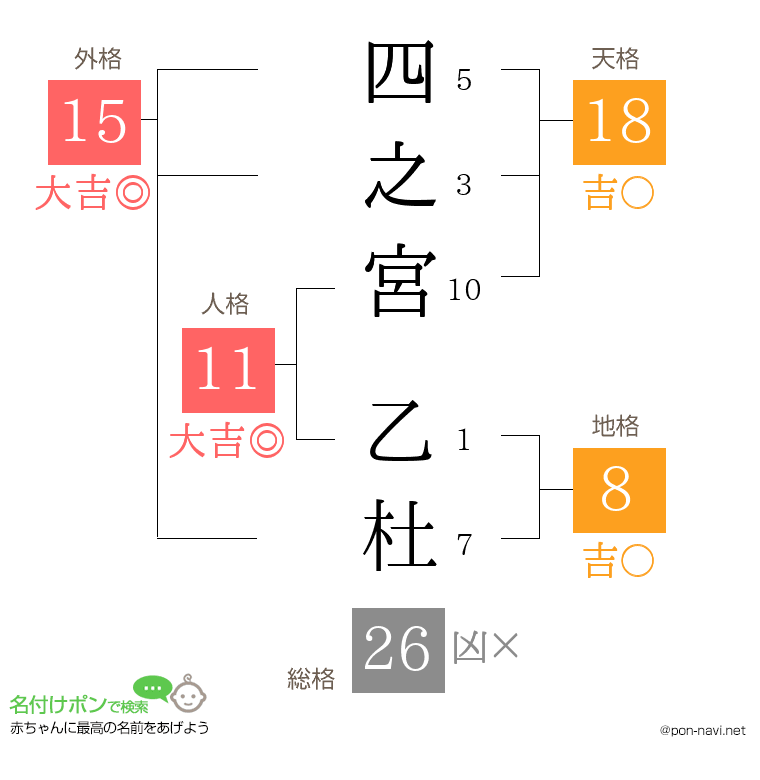 四之宮 乙杜さんの姓名判断結果