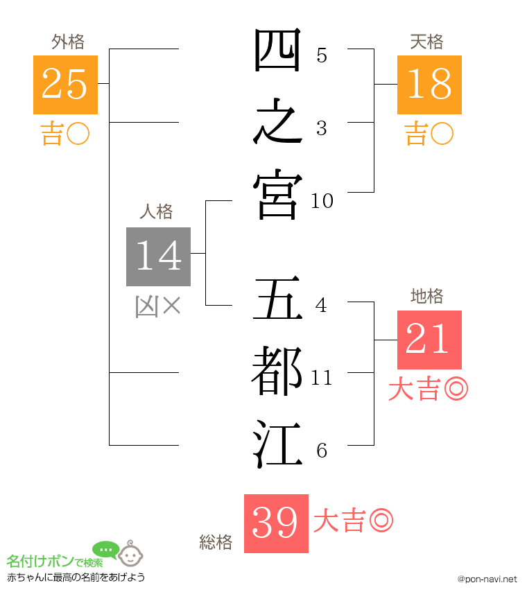 四之宮 五都江さんの姓名判断結果
