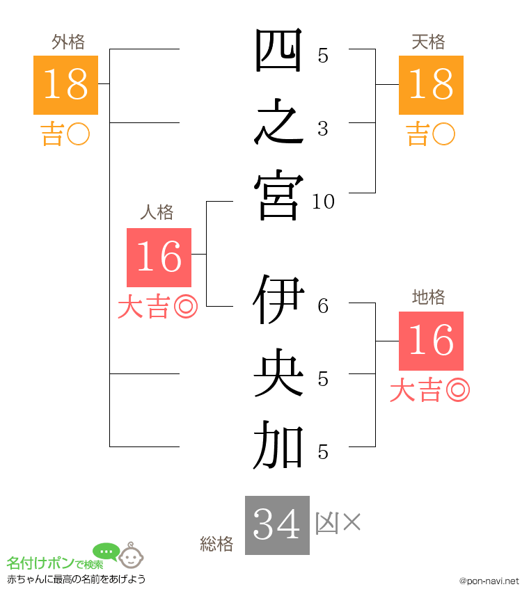 四之宮 伊央加さんの姓名判断結果