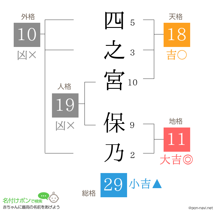 四之宮 保乃さんの姓名判断結果