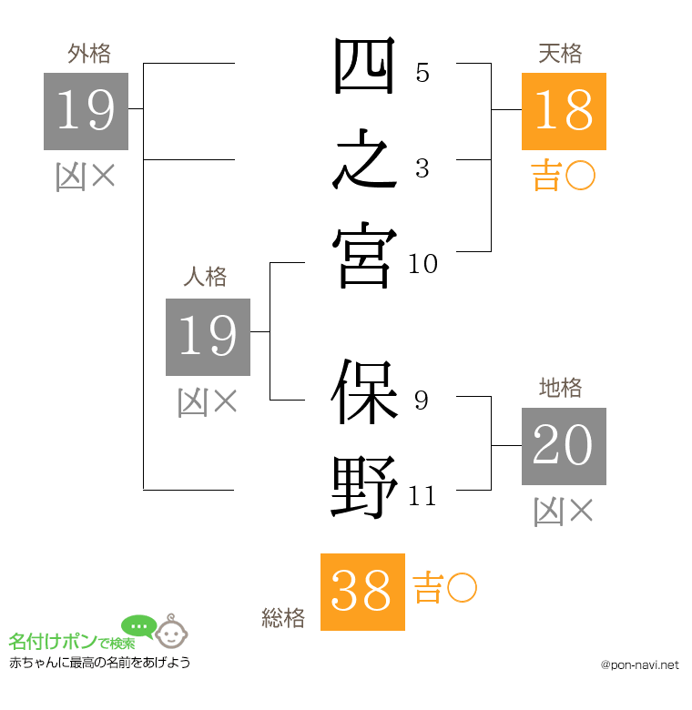 四之宮 保野さんの姓名判断結果