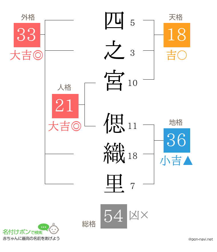 四之宮 偲織里さんの姓名判断結果