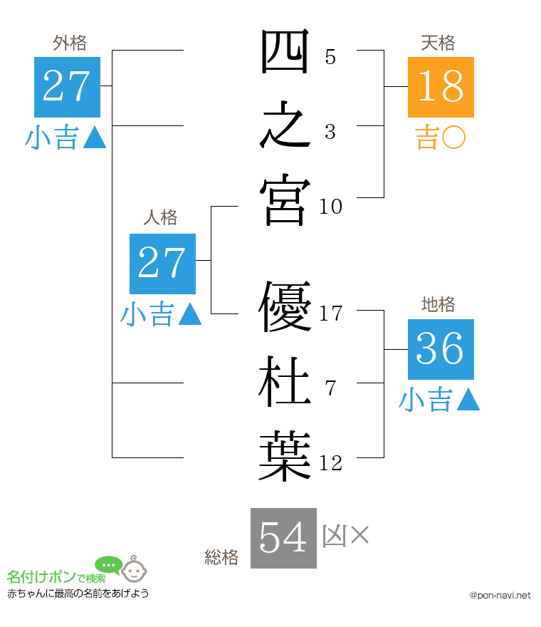 四之宮 優杜葉さんの姓名判断結果