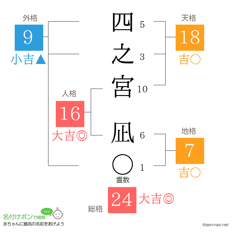 四之宮 凪さんの姓名判断結果