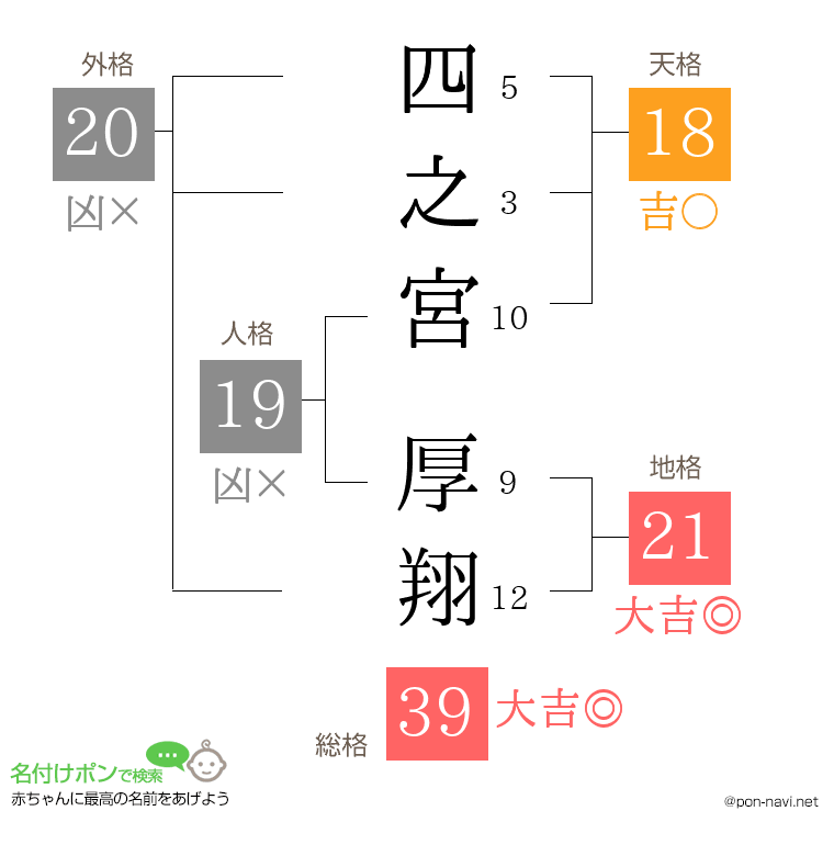 四之宮 厚翔さんの姓名判断結果