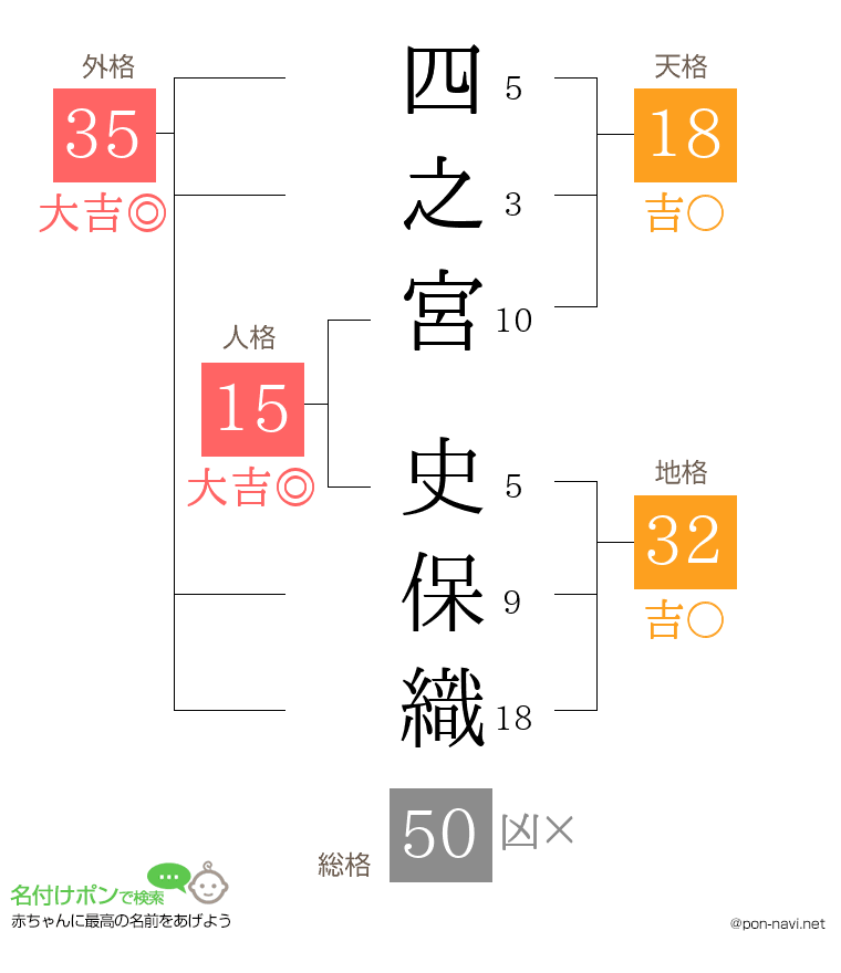 四之宮 史保織さんの姓名判断結果