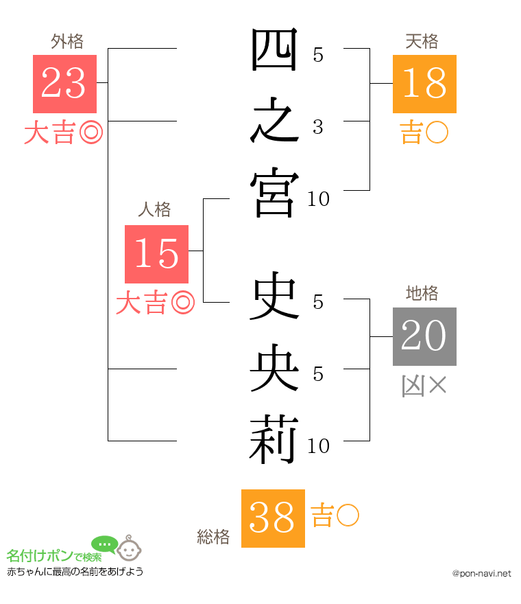 四之宮 史央莉さんの姓名判断結果