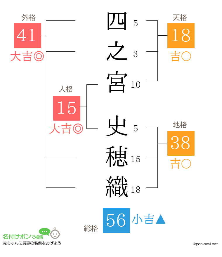 四之宮 史穂織さんの姓名判断結果