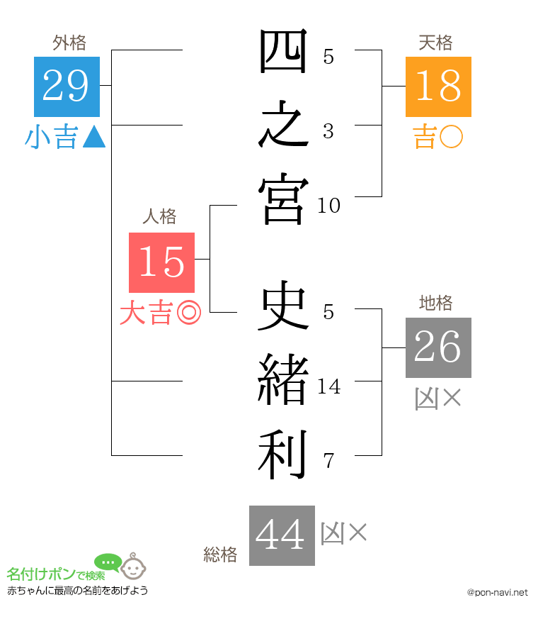四之宮 史緒利さんの姓名判断結果