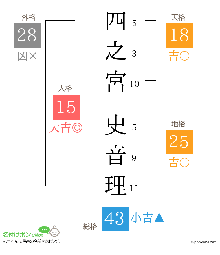 四之宮 史音理さんの姓名判断結果