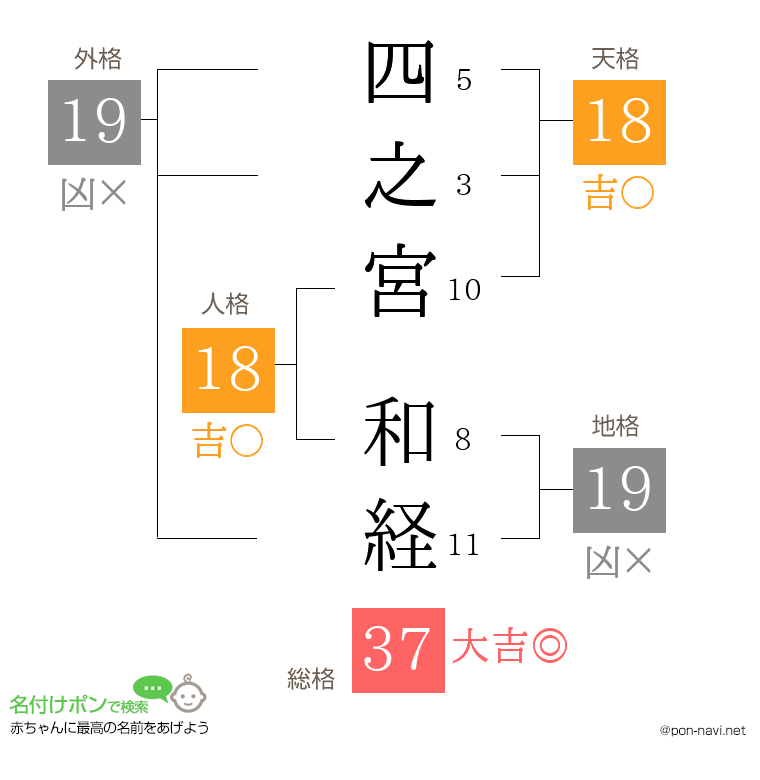 四之宮 和経さんの姓名判断結果