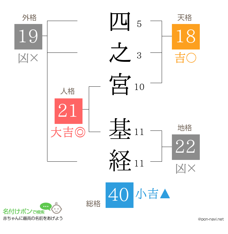 四之宮 基経さんの姓名判断結果