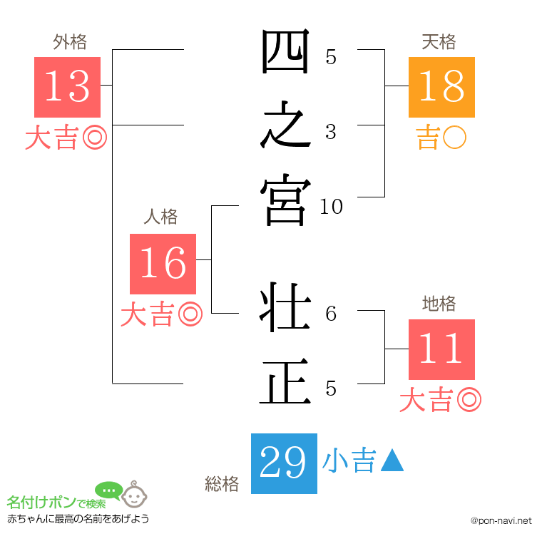 四之宮 壮正さんの姓名判断結果