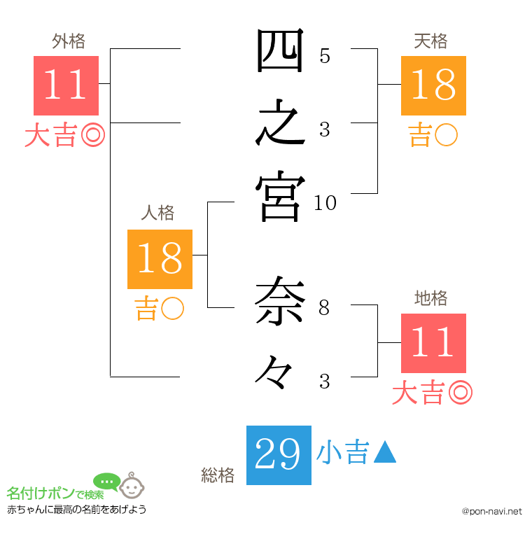 四之宮 奈々さんの姓名判断結果