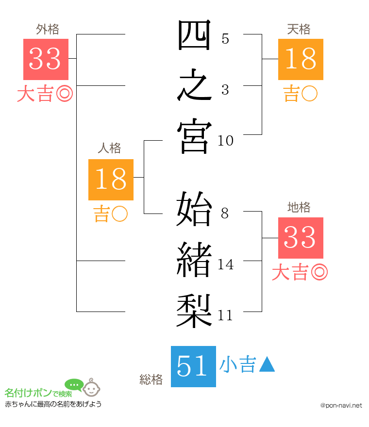 四之宮 始緒梨さんの姓名判断結果