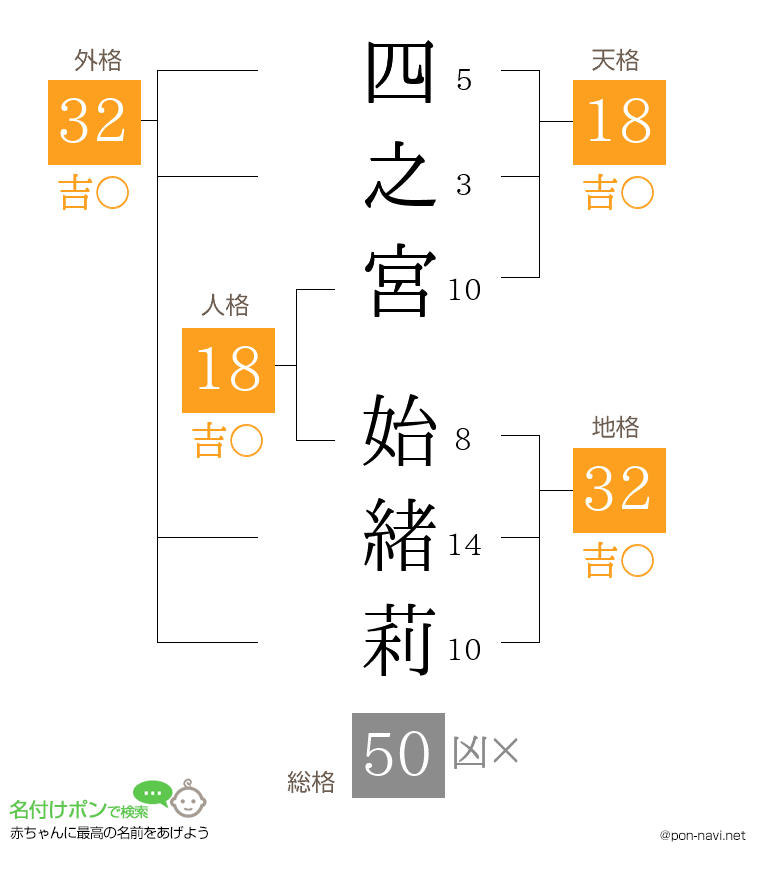 四之宮 始緒莉さんの姓名判断結果