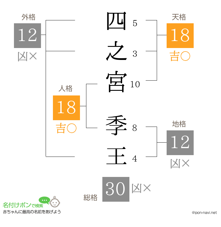 四之宮 季王さんの姓名判断結果