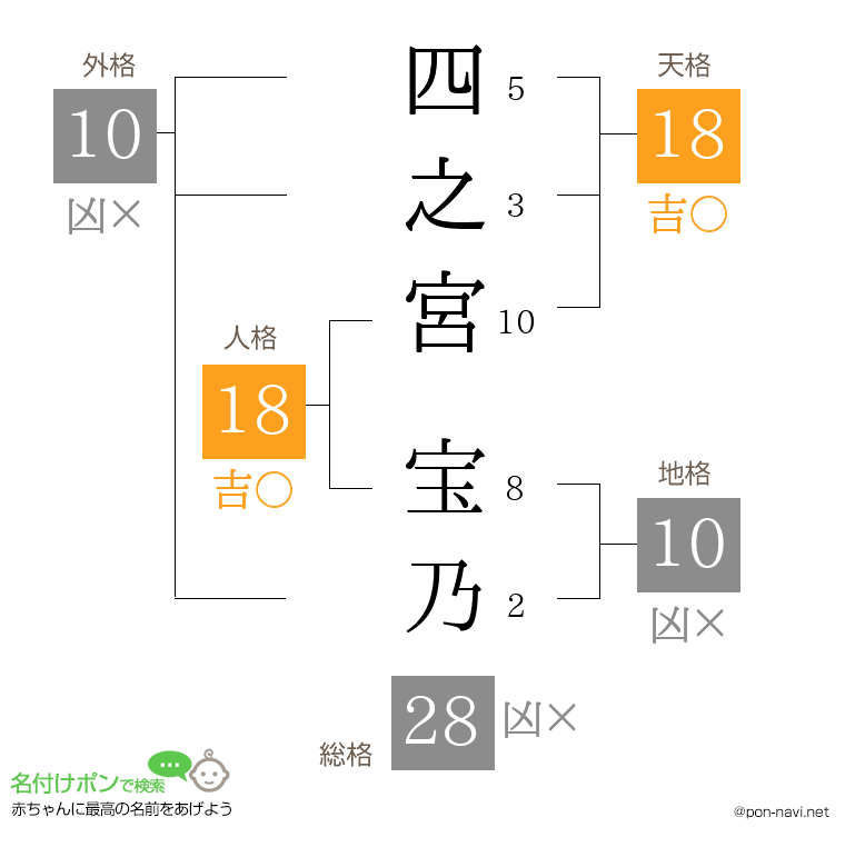 四之宮 宝乃さんの姓名判断結果