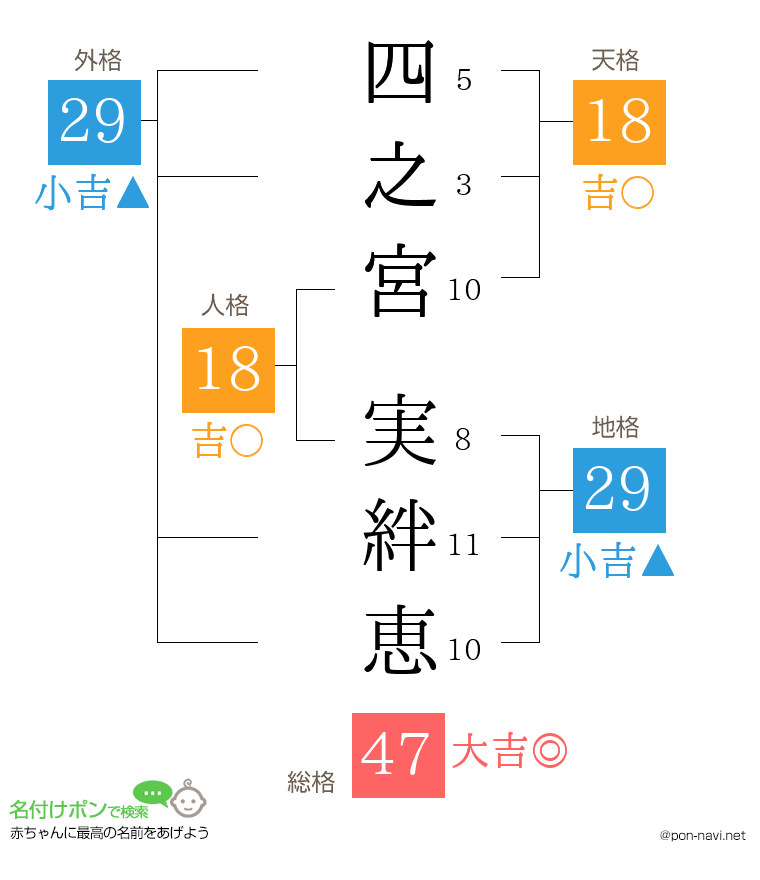 四之宮 実絆恵さんの姓名判断結果