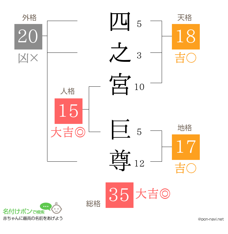 四之宮 巨尊さんの姓名判断結果