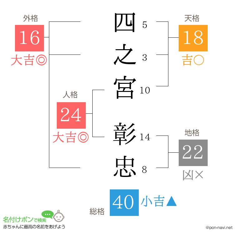 四之宮 彰忠さんの姓名判断結果