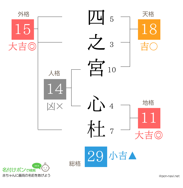 四之宮 心杜さんの姓名判断結果