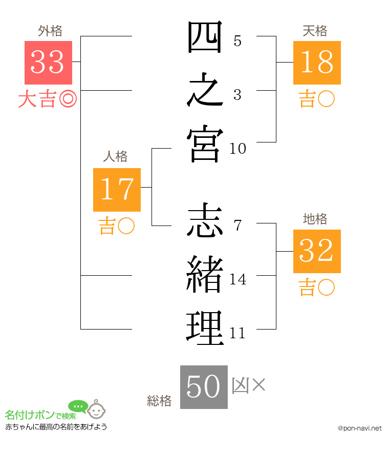 四之宮 志緒理さんの姓名判断結果