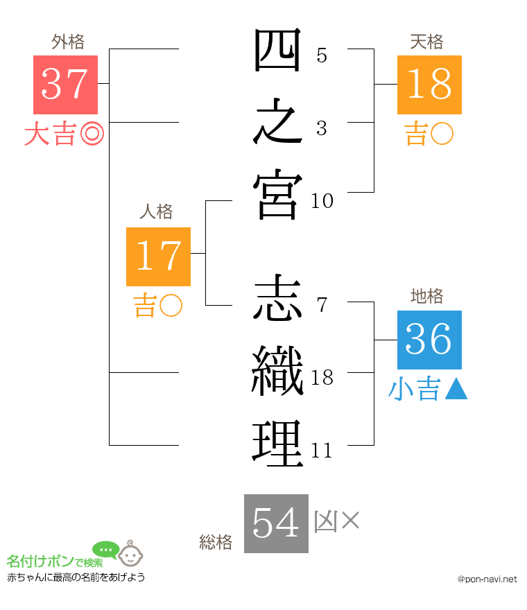四之宮 志織理さんの姓名判断結果