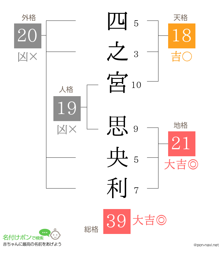 四之宮 思央利さんの姓名判断結果