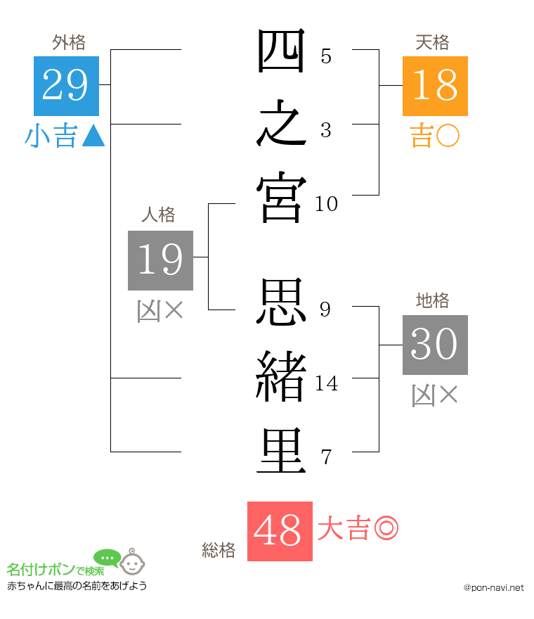 四之宮 思緒里さんの姓名判断結果