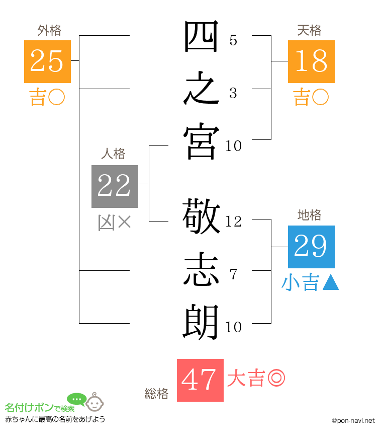 四之宮 敬志朗さんの姓名判断結果