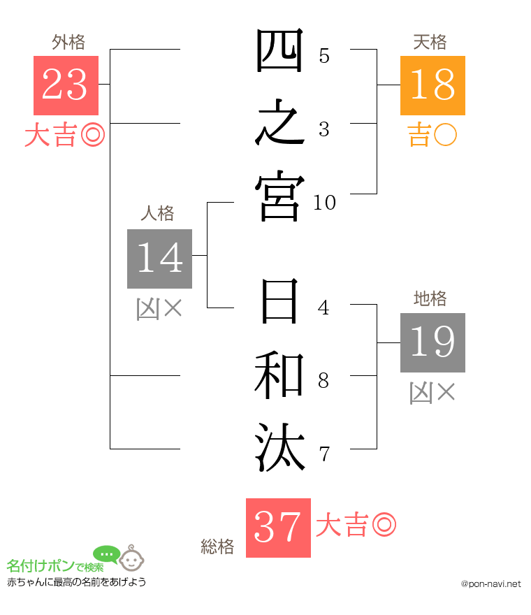 四之宮 日和汰さんの姓名判断結果