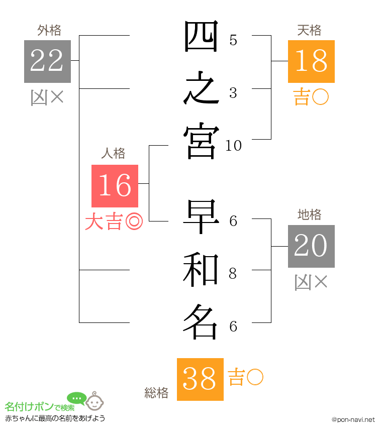 四之宮 早和名さんの姓名判断結果