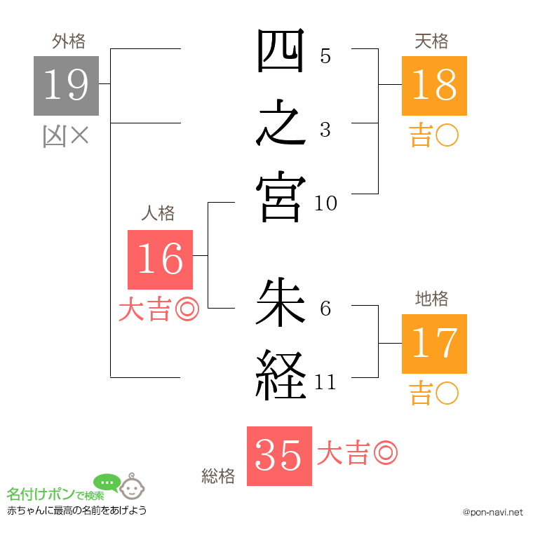 四之宮 朱経さんの姓名判断結果