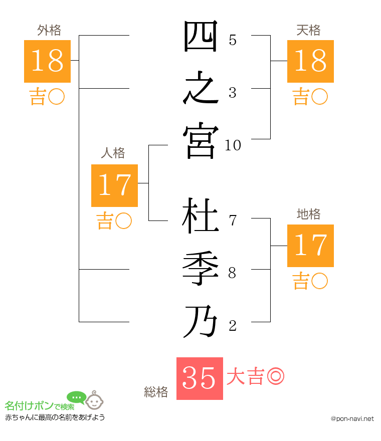 四之宮 杜季乃さんの姓名判断結果