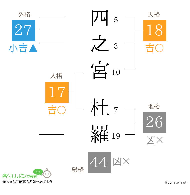 四之宮 杜羅さんの姓名判断結果