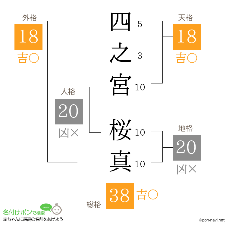 四之宮 桜真さんの姓名判断結果