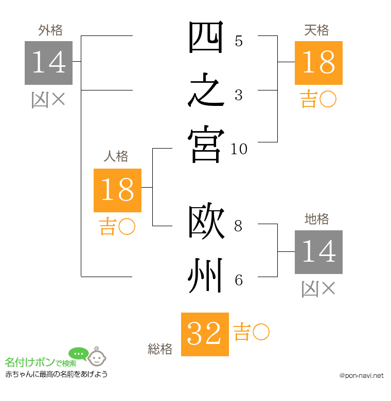 四之宮 欧州さんの姓名判断結果
