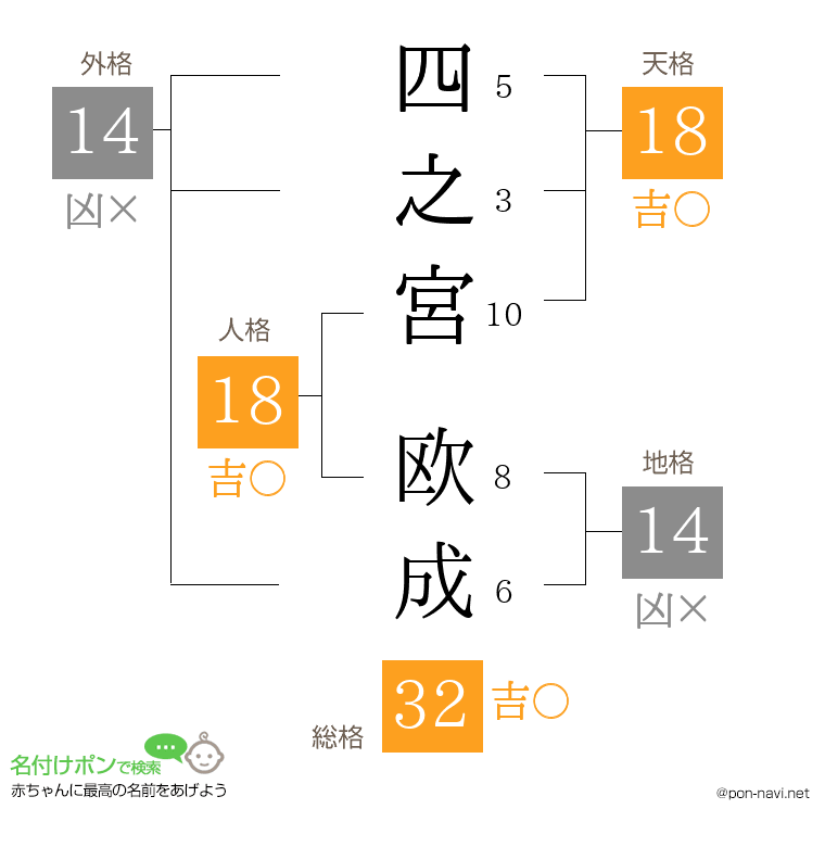 四之宮 欧成さんの姓名判断結果