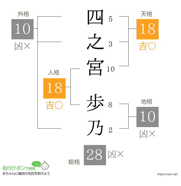 四之宮 歩乃さんの姓名判断結果